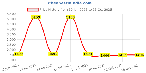 myntra.com Moda Rapido Motifs Embroidered Sequinned Chanderi Cotton Kurta with Trousers & Dupatta moda rapido Price History Graph from 30 Jun 2025 to 12 Oct 2025