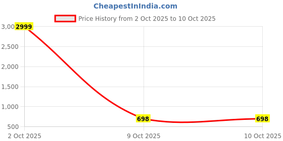 myntra.com Moda Rapido Multi Colored Printed Round Neck Top With Trousers Co-Ords moda rapido Price History Graph from 2 Oct 2025 to 9 Oct 2025
