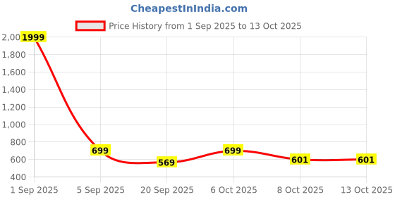 myntra.com Moda Rapido Multi Silk Blend Sarees moda rapido Price History Graph from 1 Sep 2025 to 12 Oct 2025