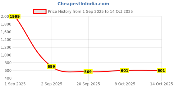 myntra.com Moda Rapido Multi Silk Blend Sarees moda rapido Price History Graph from 1 Sep 2025 to 13 Oct 2025