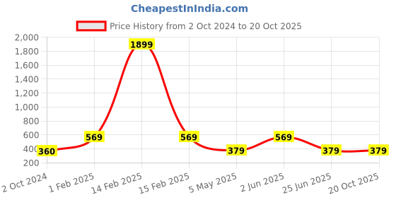 myntra.com Moda Rapido Multicoloured Striped A-Line Skirt moda rapido Price History Graph from 2 Oct 2024 to 19 Oct 2025