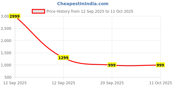 myntra.com Moda Rapido Mustard Tissue Tussar Sarees moda rapido Price History Graph from 12 Sep 2025 to 11 Oct 2025