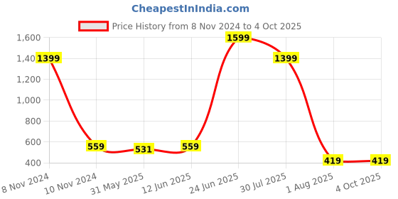 myntra.com Moda Rapido Navy & Red Checked Shirt-Style Top moda rapido Price History Graph from 8 Nov 2024 to 4 Oct 2025