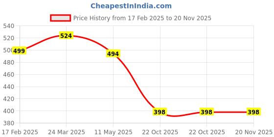 myntra.com Moda Rapido Net Fit & Flare Dress moda rapido Price History Graph from 17 Feb 2025 to 19 Nov 2025