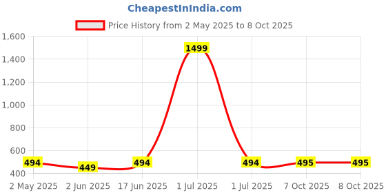 myntra.com Moda Rapido Net Fit & Flare Dress moda rapido Price History Graph from 2 May 2025 to 8 Oct 2025