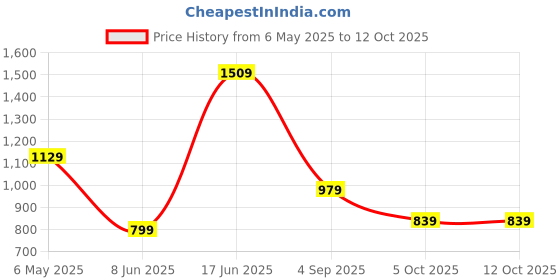 myntra.com Moda Rapido Net Saree moda rapido Price History Graph from 6 May 2025 to 11 Oct 2025