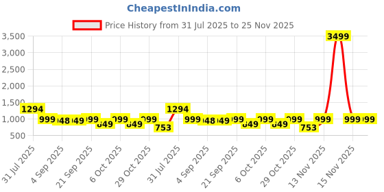 myntra.com moda rapido NEW ETHNIC 4 YOU Embroidered Silk Blend Kurta Sets moda rapido Price History Graph from 31 Jul 2025 to 24 Nov 2025