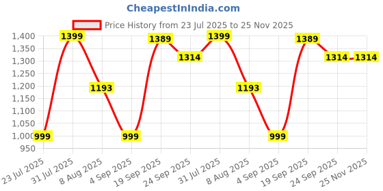 myntra.com moda rapido NEW ETHNIC 4 YOU Embroidered Silk Blend Kurta Sets moda rapido Price History Graph from 23 Jul 2025 to 24 Nov 2025