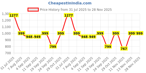 myntra.com moda rapido NEW ETHNIC 4 YOU Embroidered Silk Blend Kurta Sets moda rapido Price History Graph from 31 Jul 2025 to 28 Nov 2025