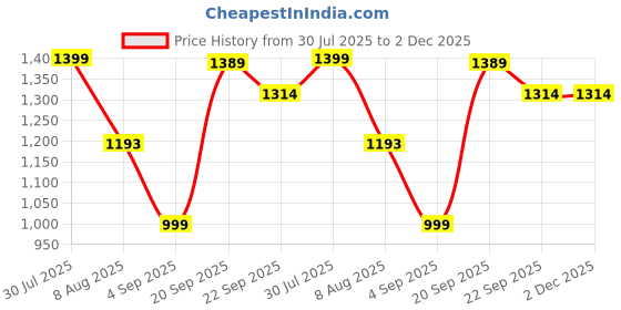 myntra.com moda rapido NEW ETHNIC 4 YOU Embroidered Silk Blend Kurta Sets moda rapido Price History Graph from 30 Jul 2025 to 2 Dec 2025