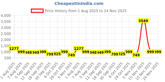 myntra.com moda rapido NEW ETHNIC 4 YOU Embroidered Silk Blend Kurta Sets moda rapido Price History Graph from 1 Aug 2025 to 24 Nov 2025