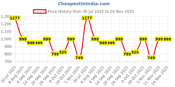 myntra.com moda rapido NEW ETHNIC 4 YOU Embroidered Silk Blend Kurta Sets moda rapido Price History Graph from 30 Jul 2025 to 24 Nov 2025