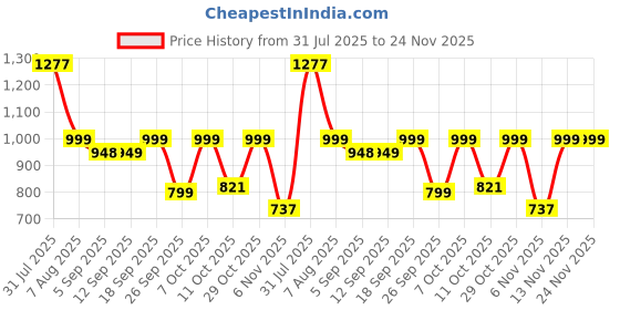 myntra.com moda rapido NEW ETHNIC 4 YOU Embroidered Silk Blend Kurta Sets moda rapido Price History Graph from 31 Jul 2025 to 24 Nov 2025
