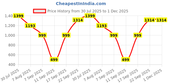 myntra.com moda rapido NEW ETHNIC 4 YOU Embroidered Silk Blend Kurta Sets moda rapido Price History Graph from 30 Jul 2025 to 1 Dec 2025