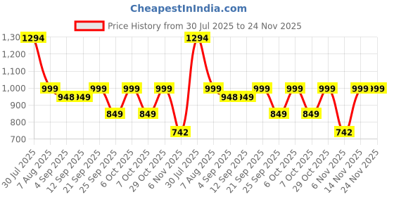 myntra.com moda rapido NEW ETHNIC 4 YOU Embroidered Silk Blend Kurta Sets moda rapido Price History Graph from 30 Jul 2025 to 24 Nov 2025