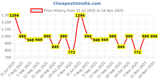 myntra.com moda rapido NEW ETHNIC 4 YOU Embroidered Silk Blend Kurta Sets moda rapido Price History Graph from 31 Jul 2025 to 24 Nov 2025