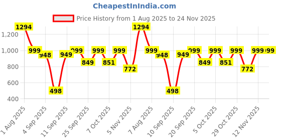 myntra.com moda rapido NEW ETHNIC 4 YOU Embroidered Silk Blend Kurta Sets moda rapido Price History Graph from 1 Aug 2025 to 23 Nov 2025