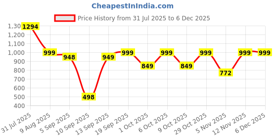 myntra.com moda rapido NEW ETHNIC 4 YOU Embroidered Silk Blend Kurta Sets moda rapido Price History Graph from 31 Jul 2025 to 5 Dec 2025