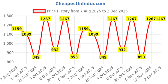 myntra.com moda rapido NEW ETHNIC 4 YOU Floral Embroidered V-Neck Kurta with Trousers & Dupatta moda rapido Price History Graph from 7 Aug 2025 to 1 Dec 2025