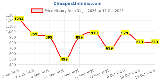 myntra.com moda rapido NEW ETHNIC 4 YOU Printed Cotton Blend Kurta Sets moda rapido Price History Graph from 31 Jul 2025 to 14 Oct 2025