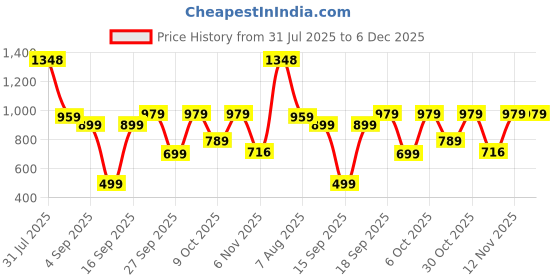myntra.com moda rapido NEW ETHNIC 4 YOU Printed Cotton Blend Kurta Sets moda rapido Price History Graph from 31 Jul 2025 to 5 Dec 2025