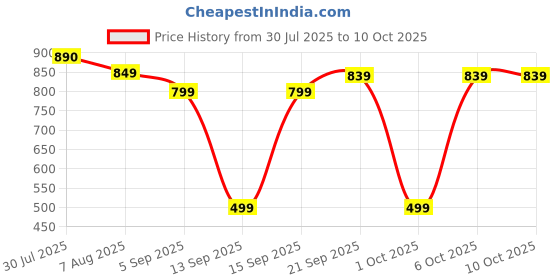 myntra.com moda rapido NEW ETHNIC 4 YOU Printed Georgette Kurta Sets moda rapido Price History Graph from 30 Jul 2025 to 10 Oct 2025