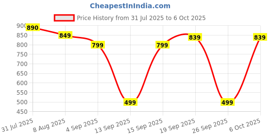 myntra.com moda rapido NEW ETHNIC 4 YOU Printed Georgette Kurta Sets moda rapido Price History Graph from 31 Jul 2025 to 6 Oct 2025