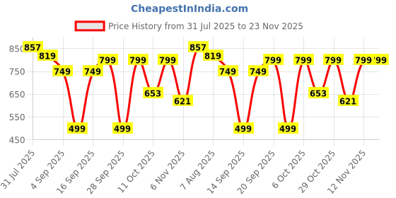 myntra.com moda rapido NEW ETHNIC 4 YOU Printed Silk Blend Kurta Sets moda rapido Price History Graph from 31 Jul 2025 to 22 Nov 2025