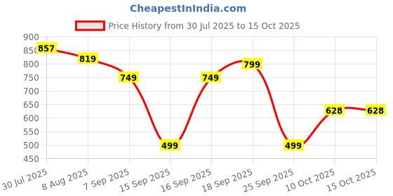 myntra.com moda rapido NEW ETHNIC 4 YOU Printed Silk Blend Kurta Sets moda rapido Price History Graph from 30 Jul 2025 to 15 Oct 2025