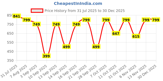 myntra.com moda rapido NEW ETHNIC 4 YOU Women Blue Printed Silk Blend Kurta Sets moda rapido Price History Graph from 31 Jul 2025 to 30 Dec 2025
