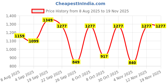myntra.com moda rapido NEW ETHNIC 4 YOU Women Floral Embroidered Regular Kurti with Trousers & Dupatta moda rapido Price History Graph from 8 Aug 2025 to 18 Nov 2025