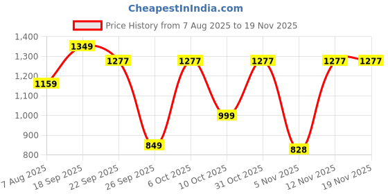 myntra.com moda rapido NEW ETHNIC 4 YOU Women Floral Embroidered Regular Kurti with Trousers & With Dupatta moda rapido Price History Graph from 7 Aug 2025 to 19 Nov 2025