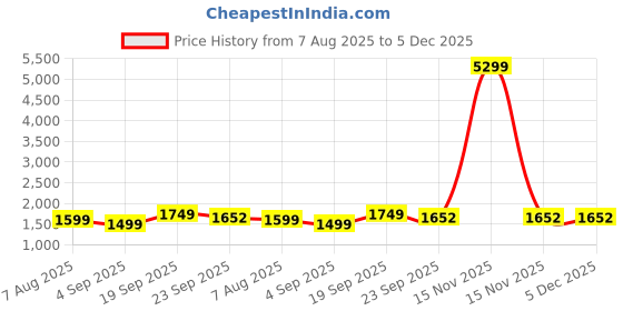 myntra.com moda rapido NEW ETHNIC 4 YOU Women Floral Printed Regular Kurti Set moda rapido Price History Graph from 7 Aug 2025 to 5 Dec 2025