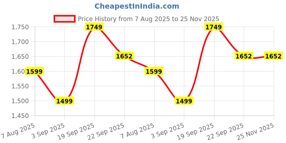 myntra.com moda rapido NEW ETHNIC 4 YOU Women Floral Regular Straight Kurta with Trousers & With Dupatta moda rapido Price History Graph from 7 Aug 2025 to 24 Nov 2025