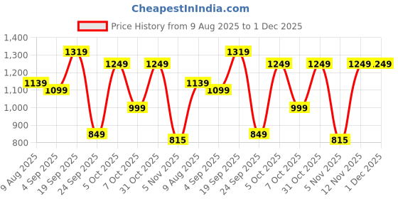 myntra.com moda rapido NEW ETHNIC 4 YOU Women Red Silk Blend Floral Embroidered Kurta With Trousers & Dupatta moda rapido Price History Graph from 9 Aug 2025 to 30 Nov 2025