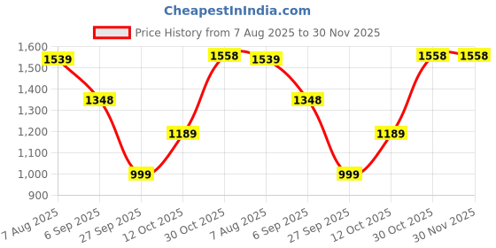 myntra.com moda rapido NEW ETHNIC 4 YOU Women Silk Blend Embroidered Salwar Suit Set with Dupatta moda rapido Price History Graph from 7 Aug 2025 to 30 Nov 2025