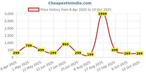 myntra.com Moda Rapido Nightdress moda rapido Price History Graph from 8 Apr 2025 to 9 Oct 2025