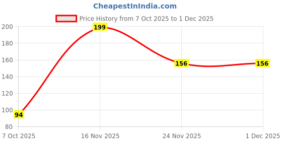 myntra.com Moda Rapido Non-Padded Strapless Tube Bra moda rapido Price History Graph from 7 Oct 2025 to 1 Dec 2025