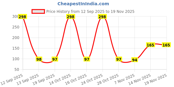myntra.com Moda Rapido Non-Wired seamless Cotton Regular Bra moda rapido Price History Graph from 12 Sep 2025 to 19 Nov 2025
