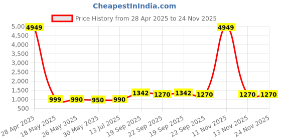 myntra.com Moda Rapido Notch Neck Linen Straight Kurta with Trousers And Dupatta moda rapido Price History Graph from 28 Apr 2025 to 24 Nov 2025