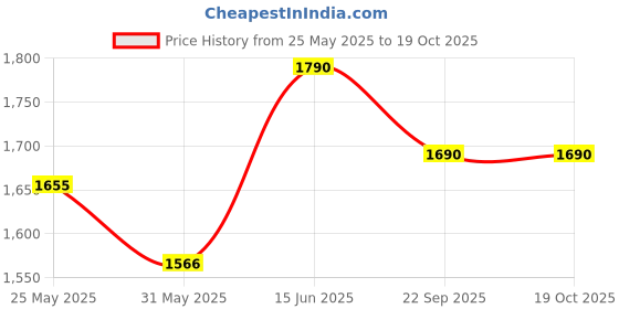 myntra.com Moda Rapido Notch Neck Silk Straight Kurta With Trousers & Dupatta moda rapido Price History Graph from 25 May 2025 to 19 Oct 2025