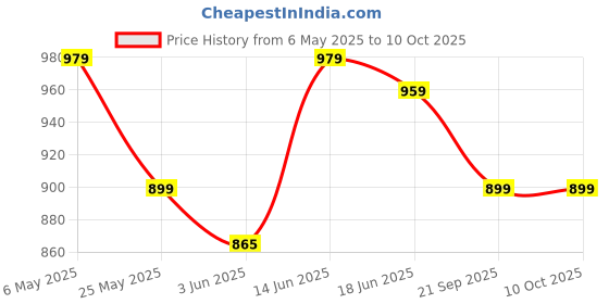 myntra.com Moda Rapido Notched Lapel Collar Single-Breasted Formal Blazer moda rapido Price History Graph from 6 May 2025 to 9 Oct 2025
