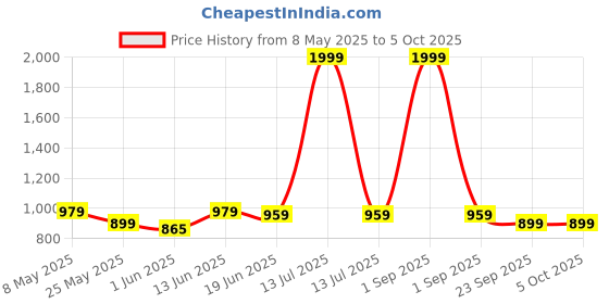 myntra.com Moda Rapido Notched Lapel Collar Single-Breasted Formal Blazer moda rapido Price History Graph from 8 May 2025 to 4 Oct 2025