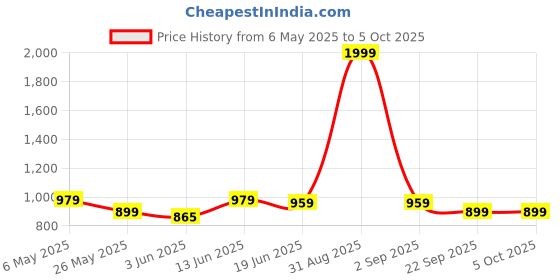 myntra.com Moda Rapido Notched Lapel Collar Single-Breasted Formal Blazer moda rapido Price History Graph from 6 May 2025 to 4 Oct 2025