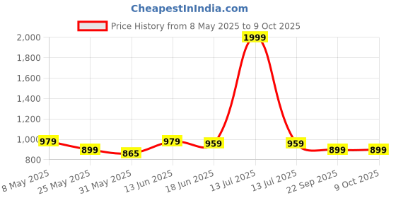 myntra.com Moda Rapido Notched Lapel Collar Single-Breasted Formal Blazer moda rapido Price History Graph from 8 May 2025 to 9 Oct 2025