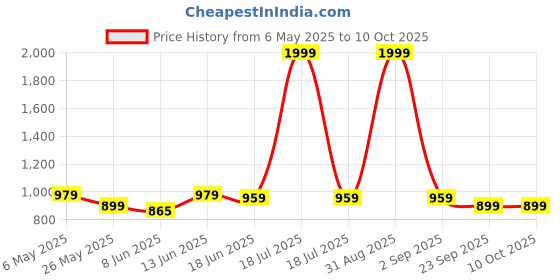 myntra.com Moda Rapido Notched Lapel Collar Single-Breasted Formal Blazer moda rapido Price History Graph from 6 May 2025 to 9 Oct 2025