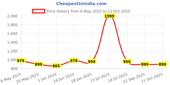 myntra.com Moda Rapido Notched Lapel Collar Single-Breasted Formal Blazer moda rapido Price History Graph from 6 May 2025 to 11 Oct 2025