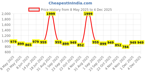 myntra.com Moda Rapido Notched Lapel Collar Single-Breasted Formal Blazer moda rapido Price History Graph from 8 May 2025 to 4 Dec 2025