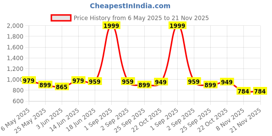myntra.com Moda Rapido Notched Lapel Collar Single-Breasted Formal Blazer moda rapido Price History Graph from 6 May 2025 to 20 Nov 2025