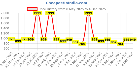 myntra.com Moda Rapido Notched Lapel Collar Single-Breasted Formal Blazer moda rapido Price History Graph from 8 May 2025 to 4 Dec 2025